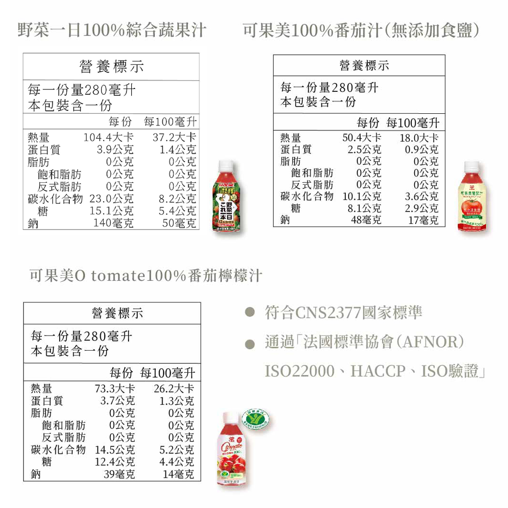 野菜一日100%綜合蔬果汁，可果美100%番茄汁(無添加食鹽)，營養標示，營養標示，每一份量280毫升，本包裝含一份，每一份量280毫升，本包裝含一份，每100毫升，每100毫升，104.4大卡，37.2大卡，50.4大卡，18.0大卡，蛋白質，3.