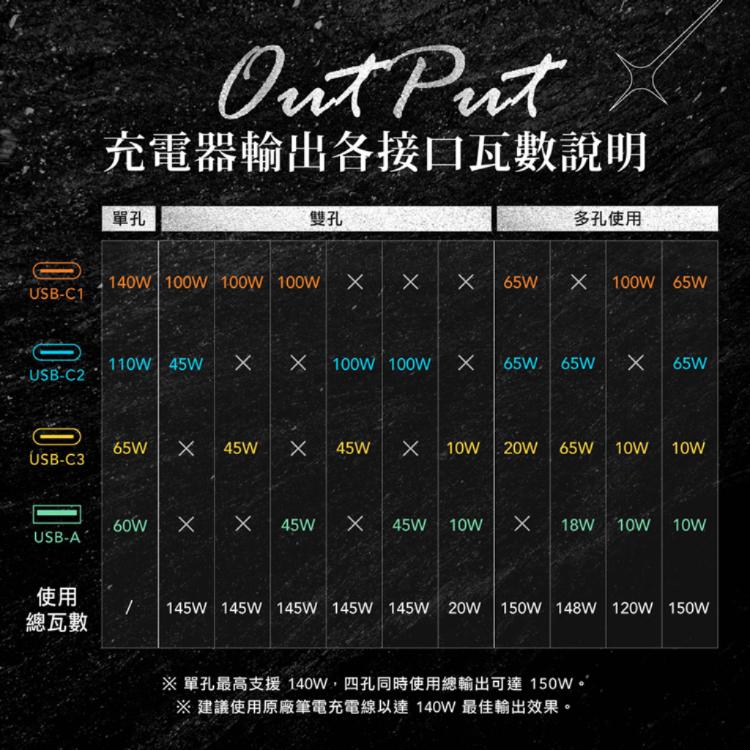 【bitro】BG150AC GaN 150W 氮化鎵四孔急速快充電源供應器