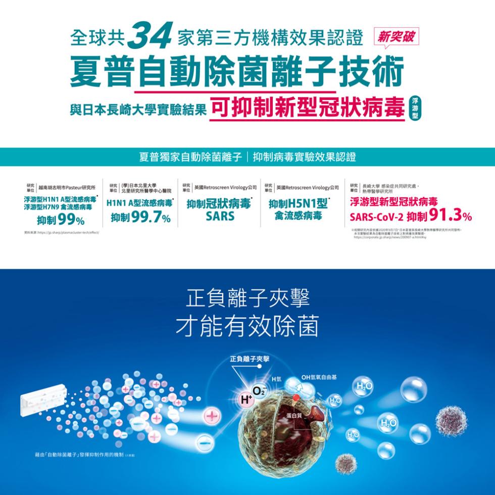 全球共34家第三方機構效果認證新突破，夏普自動除菌離子技術，與日本長崎大學實驗結果可抑制新型冠狀病毒目，研究 越南胡志明市Pasteur研究所，浮游型H1N1 A型流感病毒，浮游型H7N9 禽流感病毒，抑制99%，札R // sharpasmalu