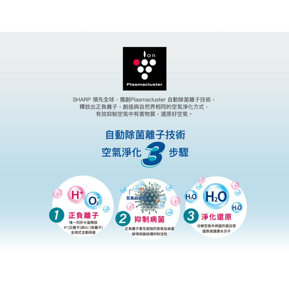 SHARP 領先全球,獨創Plasmacluster 自動除菌離子技術,釋放出正負離子,創造與自然界相同的空氣淨化方式,有效抑制空氣中有害物質,還原好空氣。1 正負離子，唯一同步大量釋放，H(正離子)與Oz(負離子)，全域式主動除菌，自動除菌離子技術