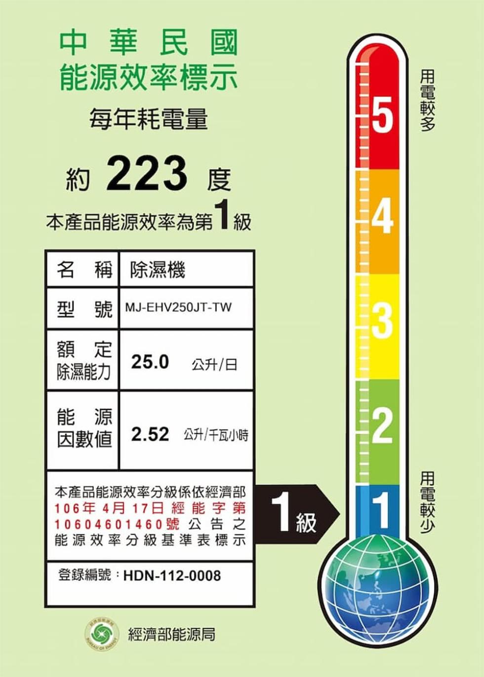 用電較多，中華民國，能源效率標示，每年耗電量，約 223 度，本產品能源效率為第1級，名 稱 除濕機，型號 MJ-EHV250JT-TW，除濕能力，公升/日，用電較少，因數值 2.52公升/千瓦小時，本產品能源效率分級係依經濟部，106年4月17日經