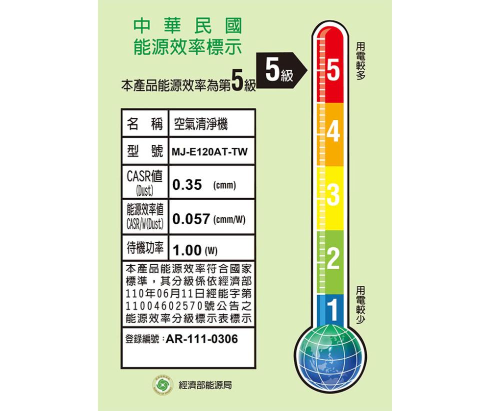 中華民國，能源效率標示，本產品能源效率為第5級，名稱空氣清淨機，型號 MJ-E120AT-TW，CASR値，能源效率値，待機功率1.00 (W)，本產品能源效率符合國家，標準,其分級係依經濟部，110年06月11日經能字第，11004602570號公