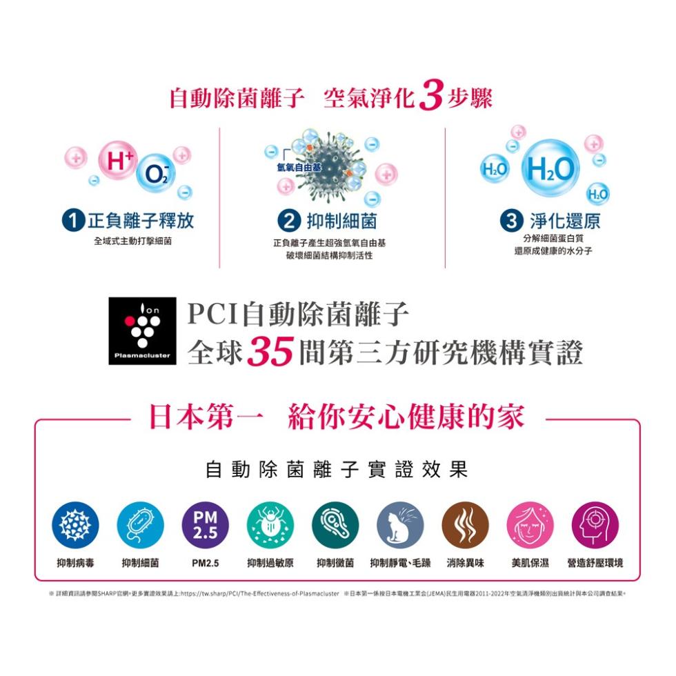自動除菌離子 空氣淨化3步驟，氫氧自由基，● 正負離子釋放，全域式主動打擊細菌，正負離子產生超強氫氧自由基，破壞細菌結構抑制活性，2 抑制細菌，H₂O H₂O，3 淨化還原，分解細菌蛋白質，還原成健康的水分子，PCI自動除菌離子，全球35間第三方研究