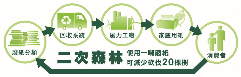 回收系統,風力工廠,家庭用紙,廢紙分類,使用一噸廢紙,二次森林,消費者,可減少砍伐20棵樹。