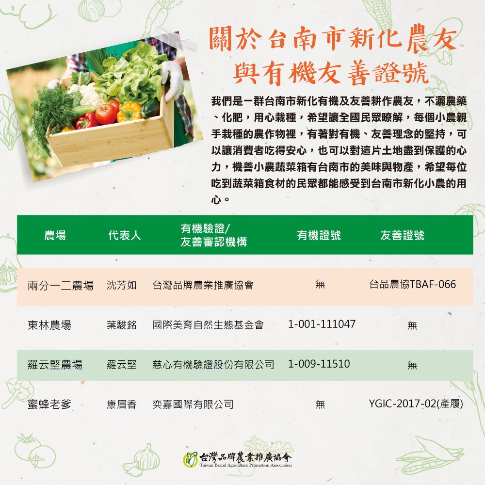 關於台南市新化農友，與有機友善證號，我們是一群台南市新化有機及友善耕作農友,不灑農藥，化肥,用心栽種,希望讓全國民眾瞭解,每個小農親，手栽種的農作物裡,有著對有機、友善理念的堅持,可，以讓消費者吃得安心,也可以對這片土地盡到保護的心，力,機善小農蔬菜