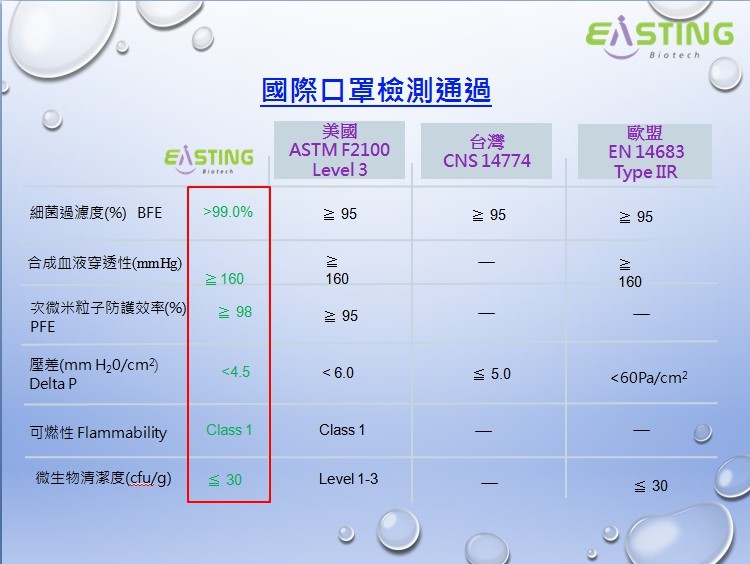 國際口罩檢測通過，Туре IR，合成血液穿透性(mmHHg)，次微米粒子防護效率(%)，壓差(mm H20/cm3，微生物清潔度(cfu/g)，队 30。