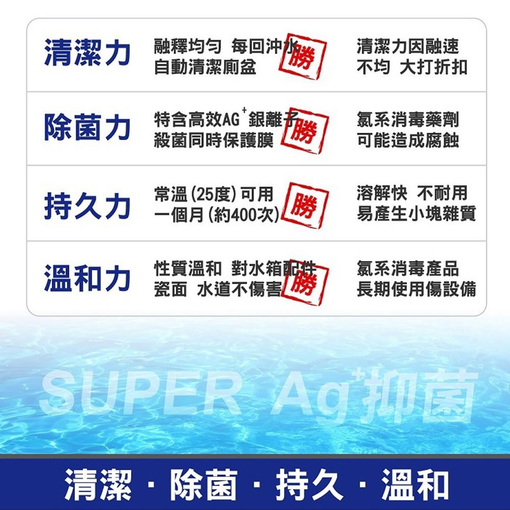 清潔力 融釋均匀 每回沖加炎，自動清潔廁盆，清潔力因融速，不均 大打折扣，除菌力 特含高效AG銀離，氯系消毒藥劑，殺菌同時保護膜，可能造成腐蝕，持久力，常溫(25度)可用，一個月(約400次)，溶解快 不耐用，易產生小塊雜質，溫和力，性質溫和 對水箱