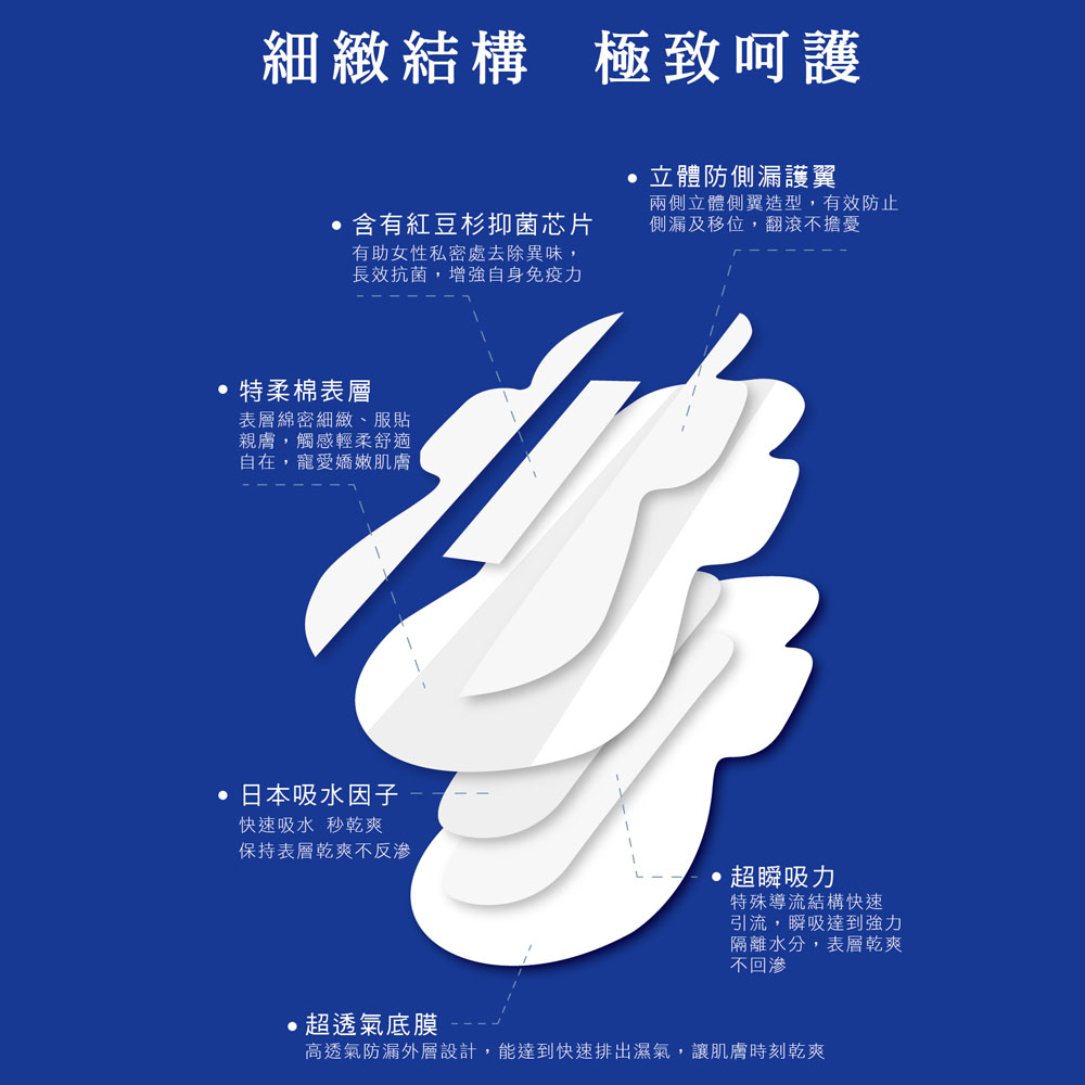 細緻結構 極致呵護,●含有紅豆杉抑菌芯片,有助女性私密處去除異味,長效抗菌,增強自身免疫力,立體防側漏護翼,兩側立體側翼造型,有效防止,側漏及移位,翻滾不擔憂,特柔棉表層,表層綿密細緻、服貼,親膚,觸感輕柔舒適,自在,寵愛嬌嫩肌膚,● 日本吸水因子,