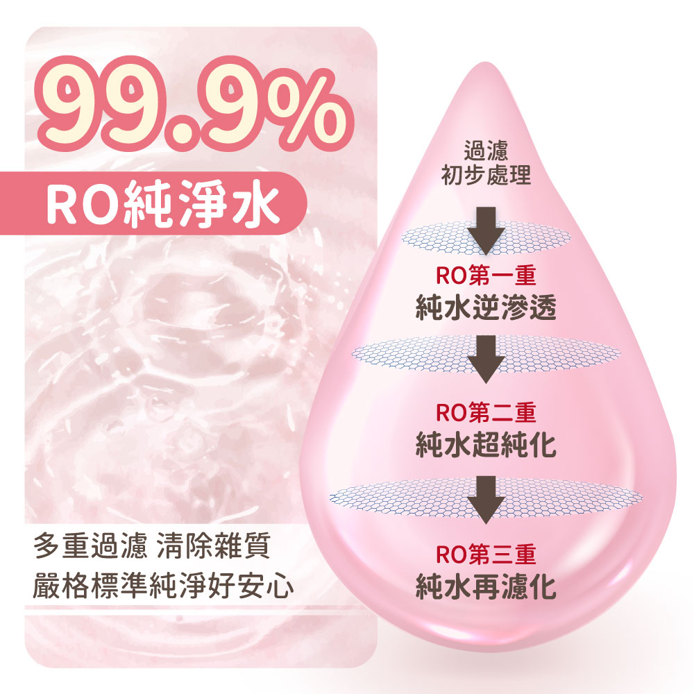 RO純淨水,初步處理,RO第一重,純水逆滲透,多重過濾 清除雜質,嚴格標準純淨好安心,RO第二重,純水超純化,RO第三重,純水再濾化。
