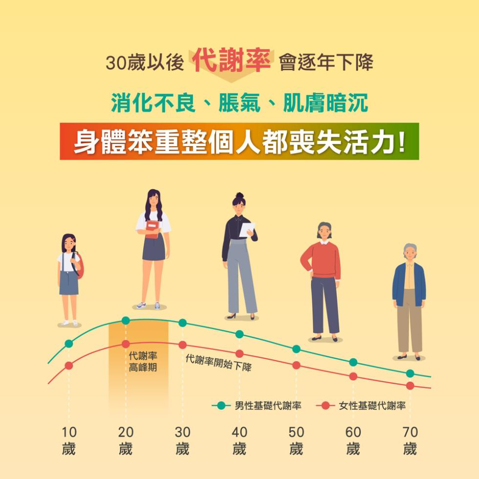 30歲以後 代謝率 會逐年下降，消化不良、脹氣、肌膚暗沉，身體笨重整個人都喪失活力!10 歲，代謝率，高峰期，代謝率開始下降，男性基礎代謝率，30 歲，40 歲，50 歲，·女性基礎代謝率，60 歲，70 歲。