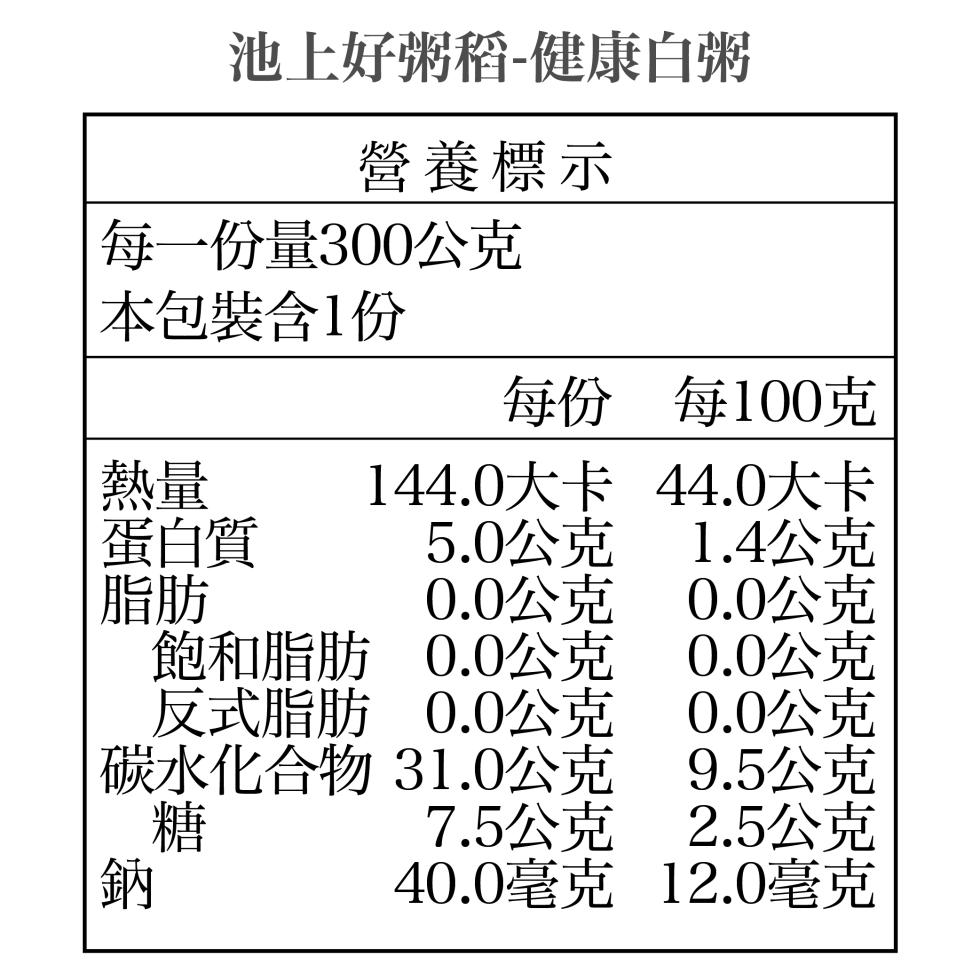池上好粥稻-健康白粥，營養標示，每一份量300公克，本包裝含1份，144.0大卡，蛋白質，5.0公克，0.0公克，0.0公克，0.0公克，31.0公克，7.5公克，40.0毫克，飽和脂肪，反式脂肪，碳水化合物，每100克，44.0大卡，1.4公克，0