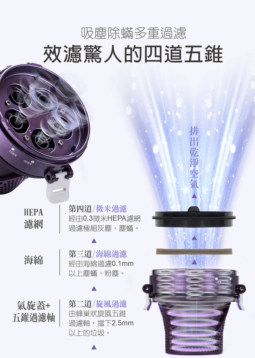吸塵除蟎多重過濾，效濾驚人的四道五錐，排出乾淨空氣，第四道/微米過濾，經由0.3微米HEPA濾網，過濾極細灰塵、塵蟎。第三道/海綿過濾，經由海綿過濾0.1mm，以上塵蟎、粉塵。氣旋蓋+，第二道/旋風過濾，五錐過濾軸，由蜂巢狀旋風五錐，過濾軸,擋下2.