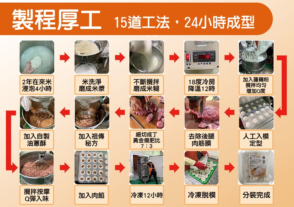製程厚工 15道工法,24小時成型,2年在來米,浸泡4小時,加入自製,油蔥酥,攪拌按摩,Q彈入味,米洗淨,磨成米漿,加入祖傳,加入肉餡,不斷攪拌,磨成米糊,細切成丁,黃金瘦肥比,冷凍12小時,32 A 按酒,18度冷房,降溫12時,去除後腿,肉筋膜,
