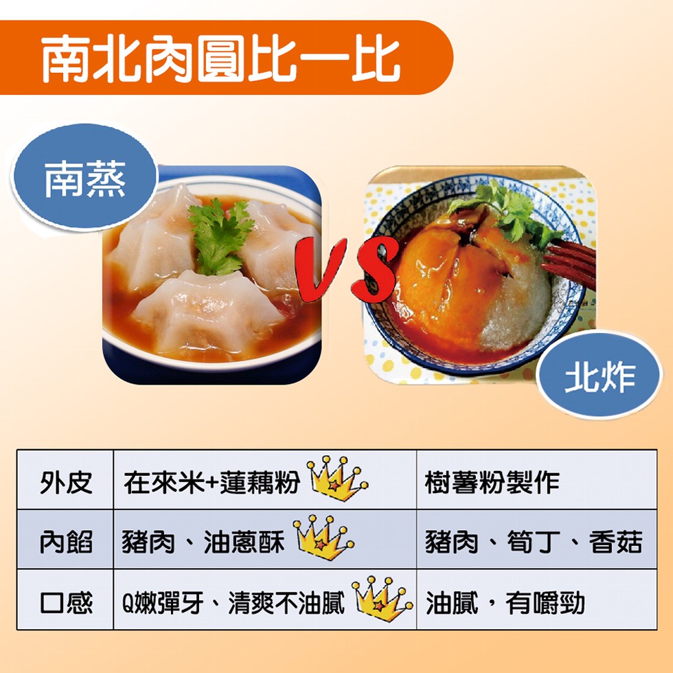 南北肉圓比一比,外皮 在來米+蓮藕粉,內餡 豬肉、油蔥酥,口感Q嫩彈牙、清爽不油膩,油膩,有嚼勁,樹薯粉製作,豬肉、筍丁、香菇。