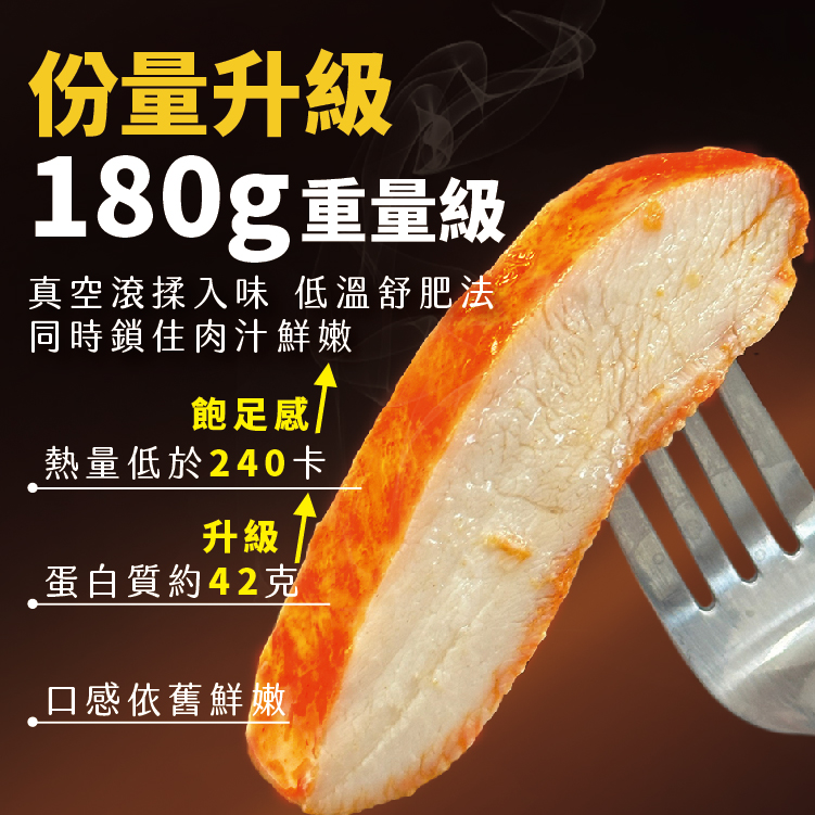 份量升級，180g重量級，真空滚揉入味 低溫舒肥法，同時鎖住肉汁鮮嫩，飽足感，熱量低於240卡，蛋白質約42克，口感依舊鮮嫩。