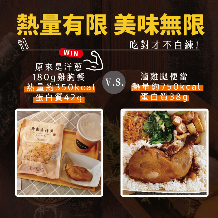 熱量有限 美味無限，吃對才不白練!原來是洋蔥，180g雞胸餐，滷雞腿便當，熱量約350kcal，蛋白質42g，熱量約750kcal，蛋白質38g，原來是洋蔥。