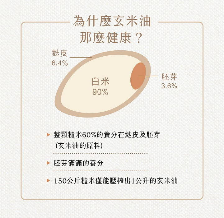 為什麼玄米油，那麼健康?整顆糙米60%的養分在麩皮及胚芽，(玄米油的原料)，胚芽滿滿的養分，150公斤糙米僅能壓榨出1公升的玄米油。