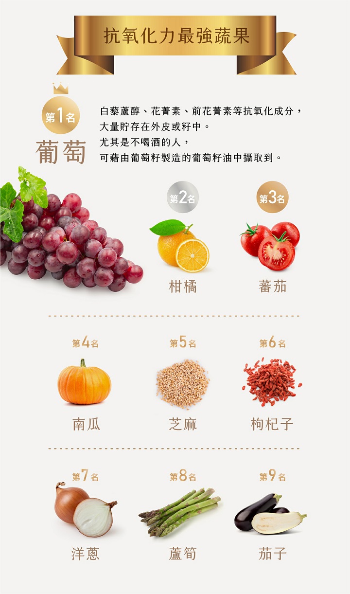 抗氧化力最強蔬果，(第1名)，白藜蘆醇、花菁素、前花菁素等抗氧化成分,大量貯存在外皮或籽中。尤其是不喝酒的人,可藉由葡萄籽製造的葡萄籽油中攝取到。第2名，第3名，第4名，第5名，第6名，枸杞子，第7名，第8名，第9名。