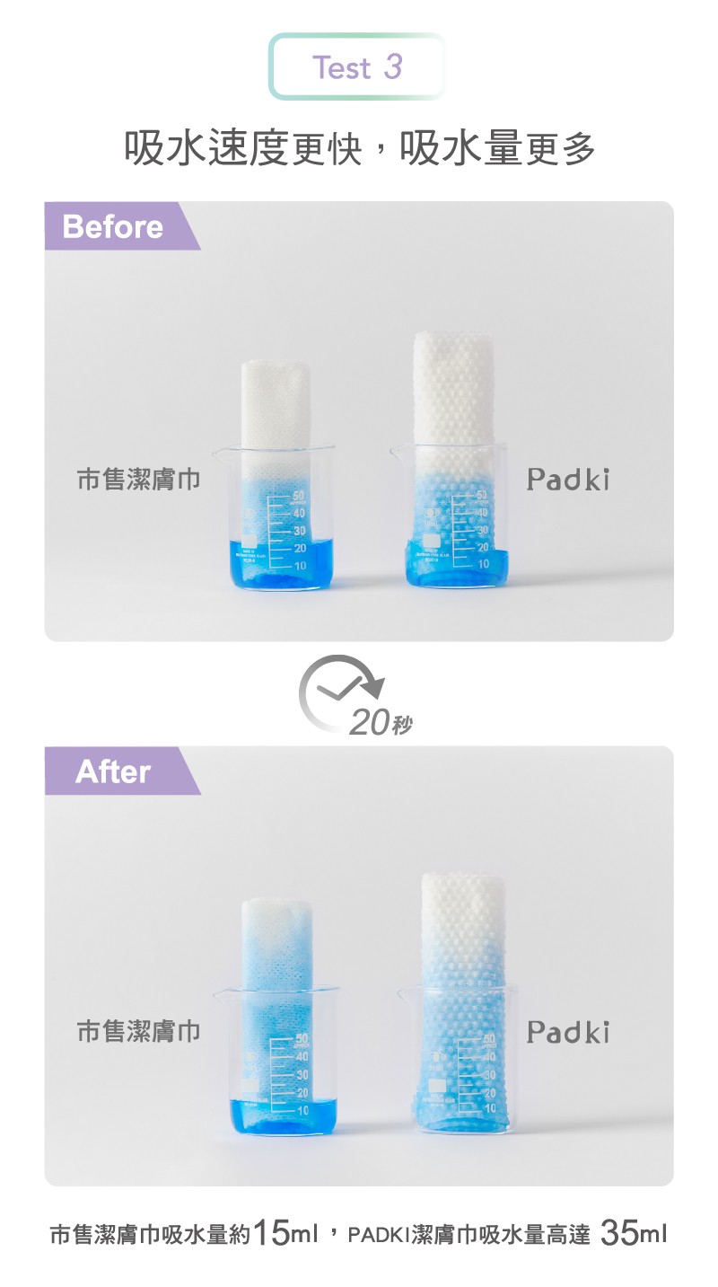 吸水速度更快,吸水量更多，市售潔膚巾，20秒，市售潔膚巾，市售潔膚巾吸水量約15ml, PADKI潔膚巾吸水量高達 35ml。