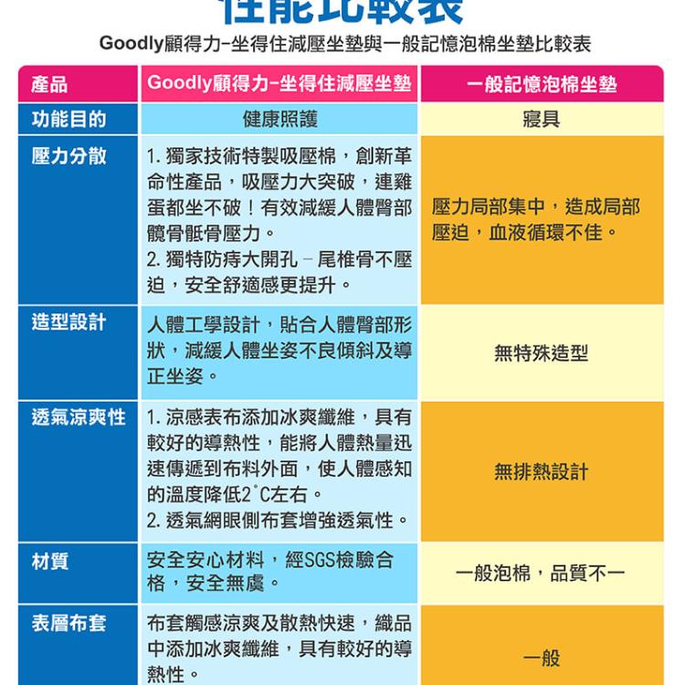 【Goodly顧得力】坐得住 減壓坐墊 連雞蛋都坐不破