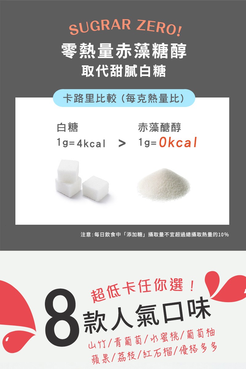 零熱量赤藻糖醇，取代甜膩白糖，卡路里比較(每克熱量比)，赤藻醣醇，注意:每日飲食中添加糖攝取量不宜超過總攝取熱量的10%，超低卡任你選!8款人氣口味，山竹/青葡萄/水蜜桃/葡蔔柚，蘋果/荔枝/紅石榴/優格 多多。