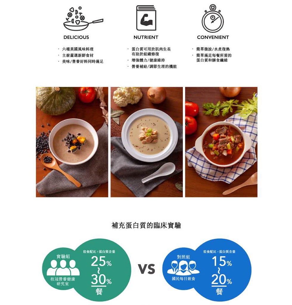 · 六種異國風味料理，· 主廚嚴選新鮮食材，· 美味/營養好料同時滿足，實驗組，桂冠營養健康，研究室，飲食配比:蛋白質含量，補充蛋白質的臨床實驗， 蛋白質可用於肌肉生長，有助於組織修復，· 增強體力/健康維持，· 營養補給/調節生理的機能，對照組，·