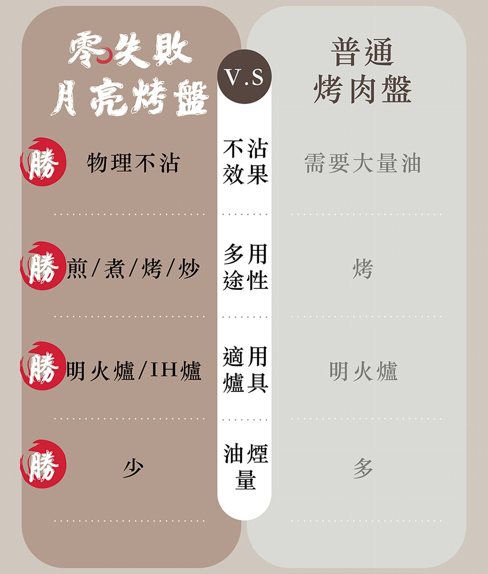 零失敗，月亮烤盤，勝 物理不沾，勝煎/煮/烤/炒，勝明火爐/IH爐，效果，烤肉盤，需要大量油，明火爐。