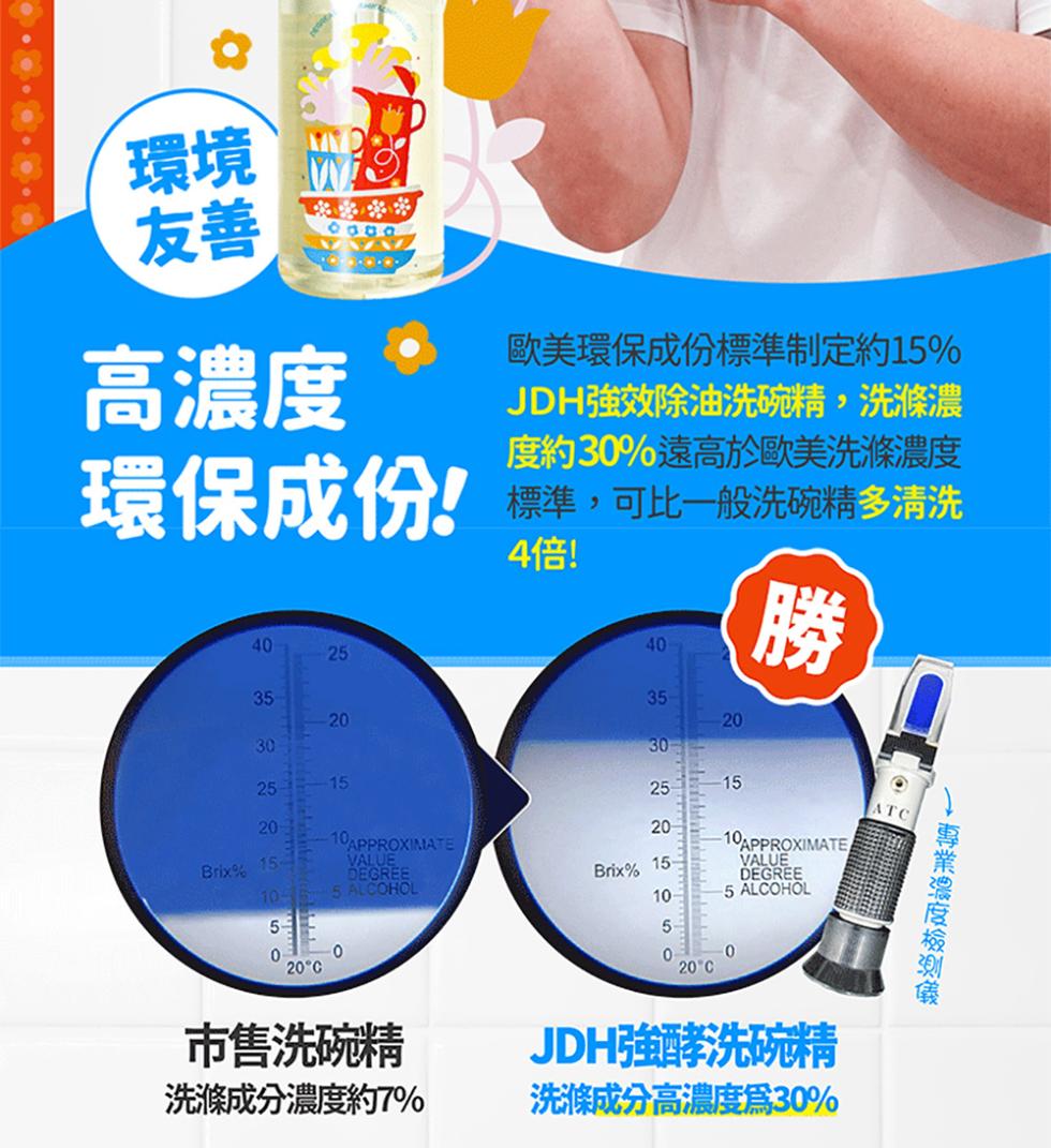 高濃度，歐美環保成份標準制定約15%，JDH強效除油洗碗精,洗滌濃，度約30%遠高於歐美洗滌濃度，標準,可比一般洗碗精多清洗，4倍!Brix% 15.4元，20°C，市售洗碗精，洗滌成分濃度約7%，20°C，JDH強酵洗碗精，洗滌成分高濃度爲30%，