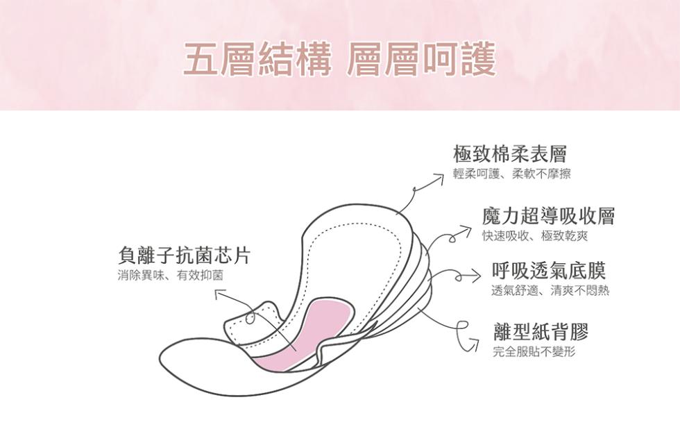 五層結構 層層呵護，負離子抗菌芯片，消除異味、有效抑菌，極致棉柔表層，輕柔呵護、柔軟不摩擦，魔力超導吸收層，快速吸收、極致乾爽，呼吸透氣底膜，透氣舒適、清爽不悶熱，離型紙背膠，完全服貼不變形。