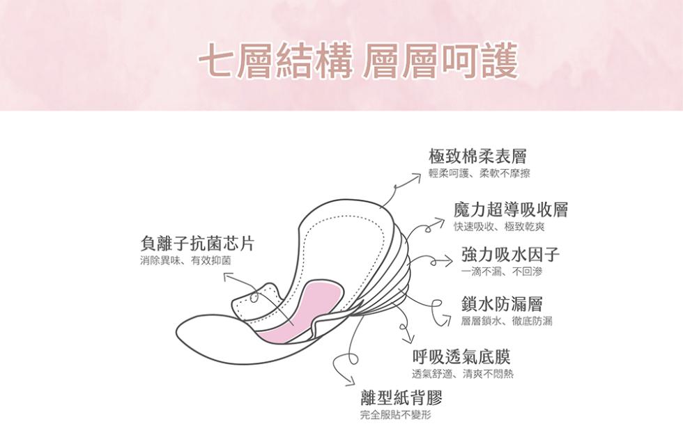 七層結構 層層呵護，負離子抗菌芯片，消除異味、有效抑菌，極致棉柔表層，輕柔呵護、柔軟不摩擦，魔力超導吸收層，快速吸收、極致乾爽，強力吸水因子，一滴不漏、不回滲，鎖水防漏層，層層鎖水、徹底防漏，呼吸透氣底膜，透氣舒適、清爽不悶熱，離型紙背膠，完全服貼不