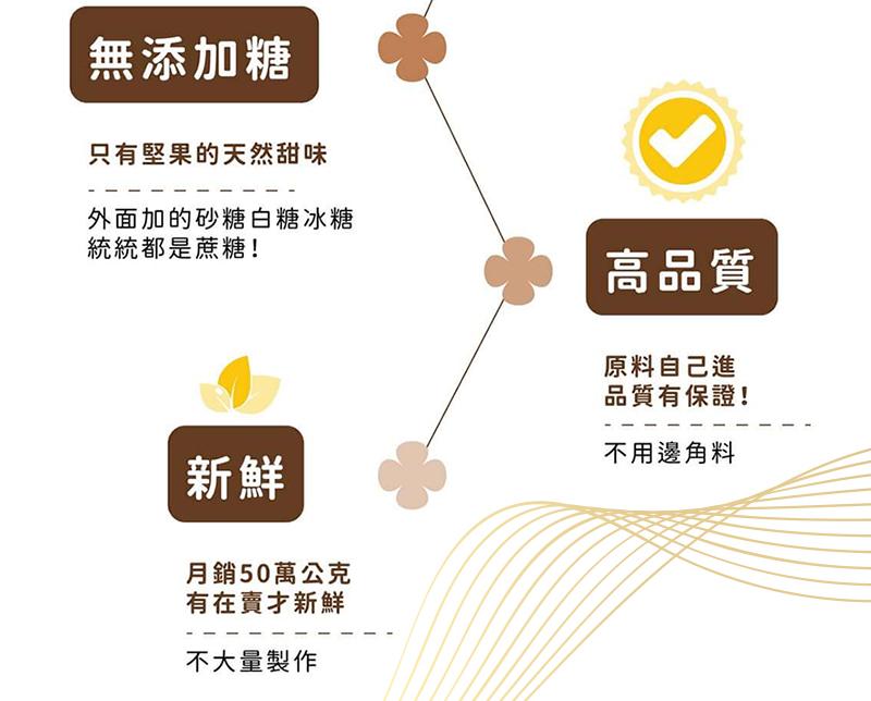 無添加糖，只有堅果的天然甜味，外面加的砂糖白糖冰糖，統統都是蔗糖!月銷50萬公克，有在賣新鮮，不大量製作，高品質，原料自己進，品質有保證!不用邊角料。