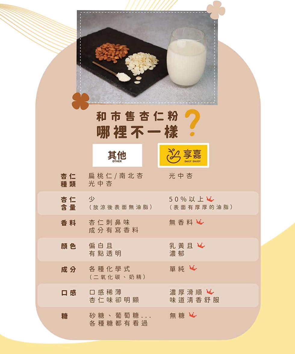 和市售杏仁粉 7，哪裡不一樣，扁桃仁/南北杏，光中杏，光中杏，50%以上，(放涼後表面無油脂)，杏仁刺鼻味，成分有寫香料，(表面有厚厚的油脂)，無香料 4，偏白且，乳黃 4，有點透明，各種化學式，(二氧化碳、奶精)，口感稀薄，杏仁味卻明顯，濃厚滑順，
