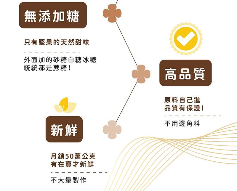 無添加糖，只有堅果的天然甜味，外面加的砂糖白糖冰糖，統統都是蔗糖!月銷50萬公克，有在賣新鮮，不大量製作，高品質，原料自己進，品質有保證!不用邊角料。