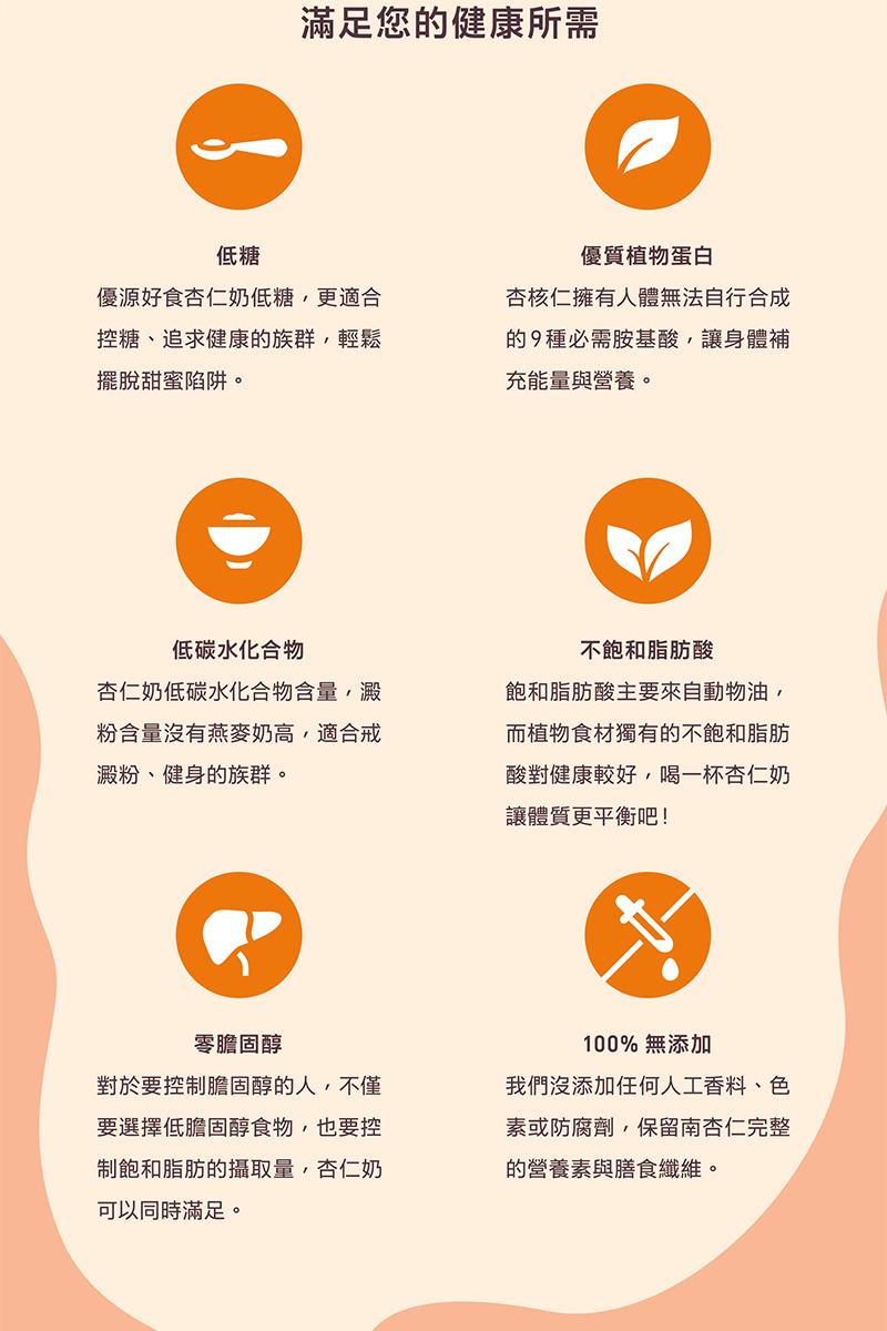 滿足您的健康所需，優質植物蛋白，優源好食杏仁奶低糖,更適合，控糖、追求健康的族群,輕鬆，擺脫甜蜜陷阱。杏核仁擁有人體無法自行合成，的9種必需胺基酸,讓身體補，充能量與營養。低碳水化合物，杏仁奶低碳水化合物含量,澱，粉含量沒有燕麥奶高,適合戒，澱粉、健