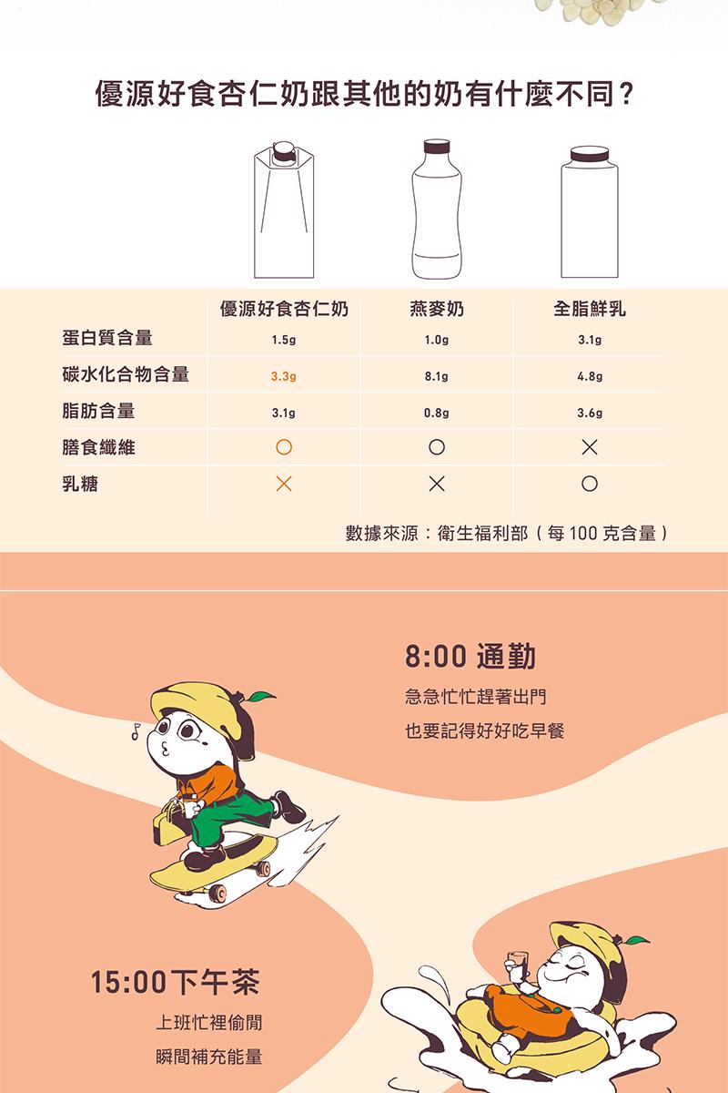 優源好食杏仁奶跟其他的奶有什麼不同?優源好食杏仁奶，燕麥奶，全脂鮮乳，蛋白質含量，碳水化合物含量，脂肪含量，膳食纖維，15:00下午茶，上班忙裡偷閒，瞬間補充能量，數據來源:衛生福利部(每100克含量)，8:00 通勤，急急忙忙趕著出門，也要記得好好