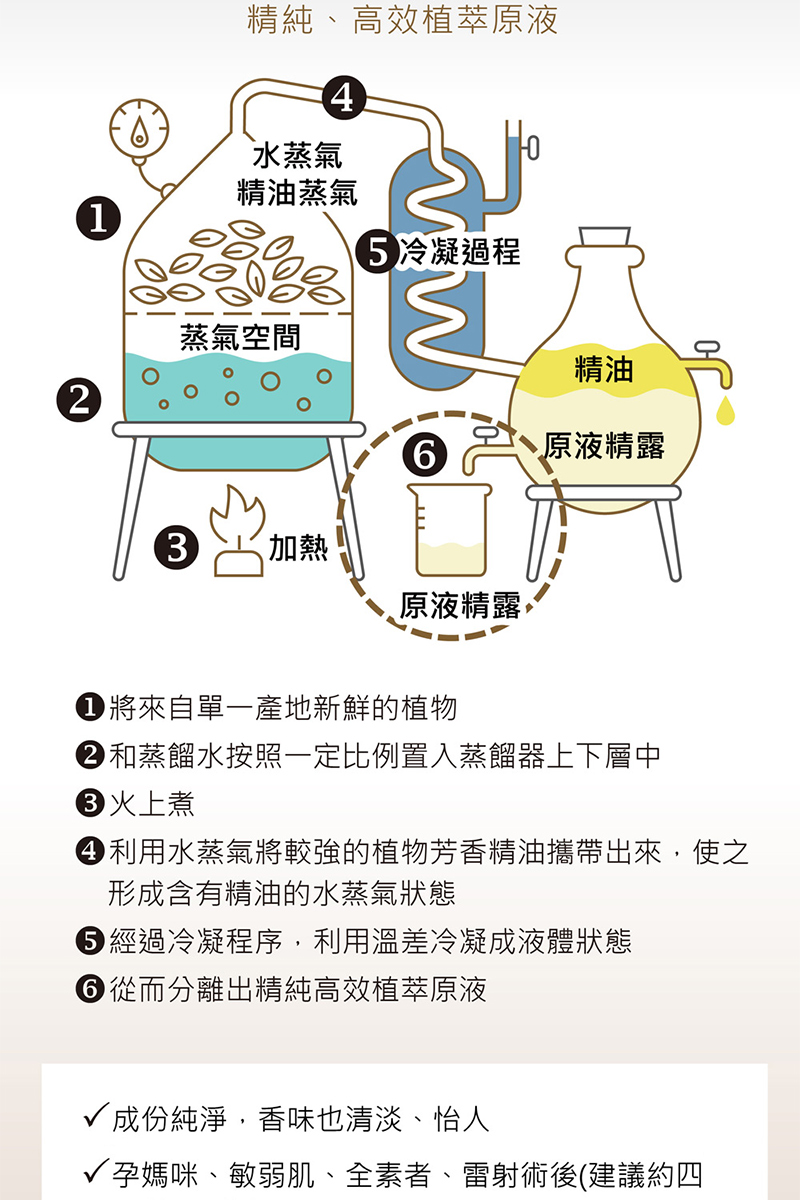 精純、高效植萃原液,水蒸氣,精油蒸氣,蒸氣空間,5冷凝過程,原液精露,原液精露,●將來自單一產地新鮮的植物,②和蒸餾水按照一定比例置入蒸餾器上下層中,6火上煮,●利用水蒸氣將較強的植物芳香精油攜帶出來,使之,形成含有精油的水蒸氣狀態,6經過冷凝程序,