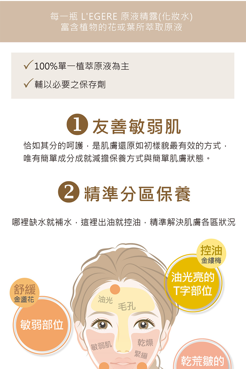 每一瓶 L'EGERE 原液精露(化妝水),富含植物的花或葉所萃取原液,√100%單一植萃原液為主,√ 輔以必要之保存劑,1 友善敏弱肌,恰如其分的呵護,是肌膚還原如初樣貌最有效的方式,唯有簡單成分成就減擔保養方式與簡單肌膚狀態。22 精準分區保養,