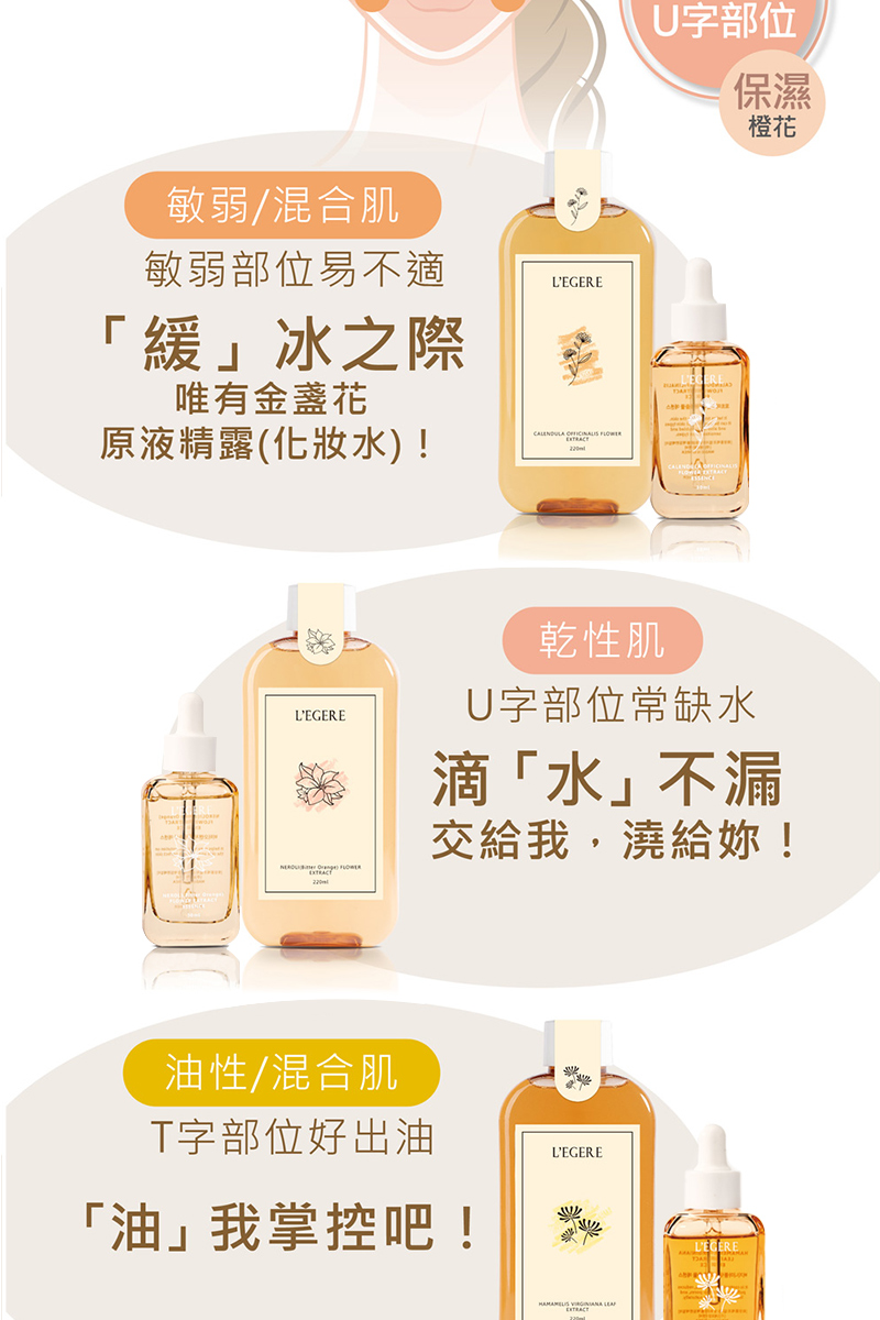 敏弱/混合肌,敏弱部位易不適,緩冰之際,唯有金盞花,原液精露(化妝水)!U字部位,乾性肌,U字部位常缺水,滴水不漏,交給我,澆給妳!油性/混合肌,T字部位好出油,油我掌控吧!。