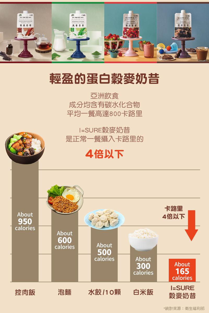 輕盈的蛋白穀麥奶昔，亞洲飲食，成分均含有碳水化合物，平均一餐高達800卡路里，I=SURE穀麥奶昔，是正常一餐攝入卡路里的，4倍以下，卡路里，4倍以下，控肉飯，水餃/10顆，白米飯，穀麥奶昔，統計來源:衛生福利部。