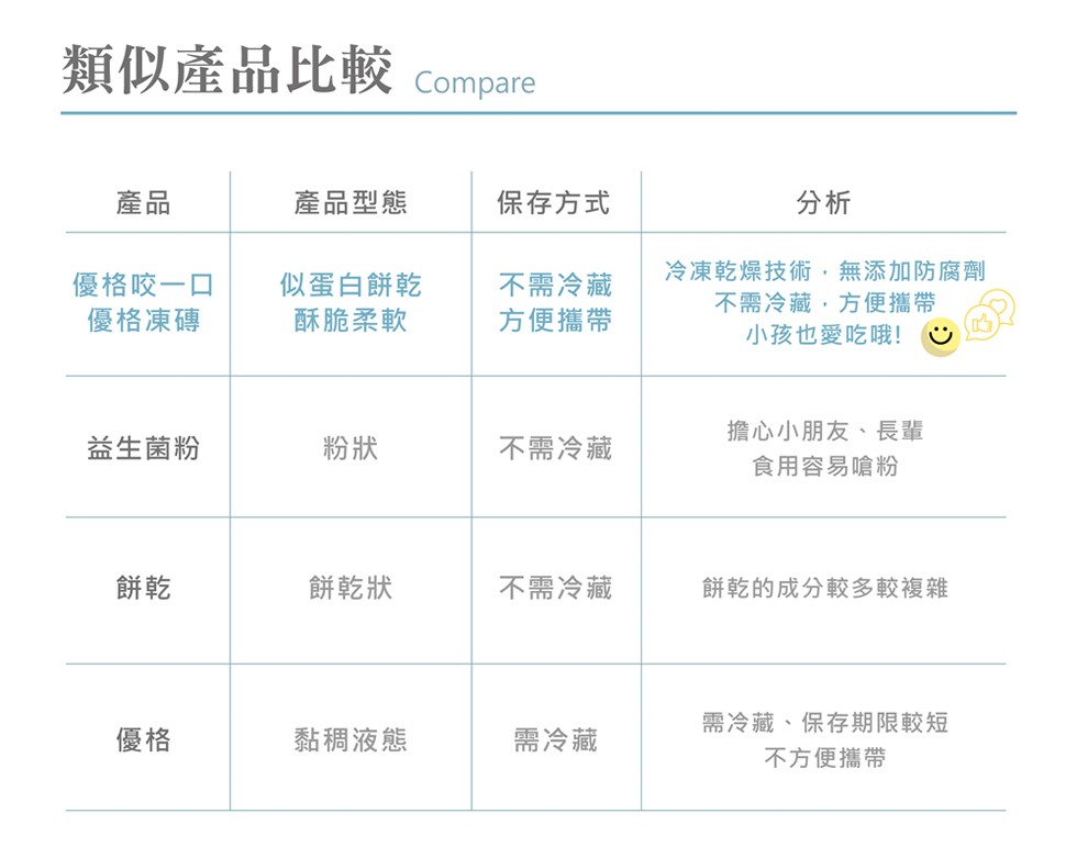 類似產品比較Compare,產品型態,保存方式,冷凍乾燥技術,無添加防腐劑,優格咬一口,優格凍磚,似蛋白餅乾,酥脆柔軟,不需冷藏,方便攜帶,不需冷藏,方便攜帶,小孩也愛吃哦!じ,擔心小朋友、長輩,食用容易嗆粉,益生菌粉,不需冷藏,餅乾狀,不需冷藏,餅