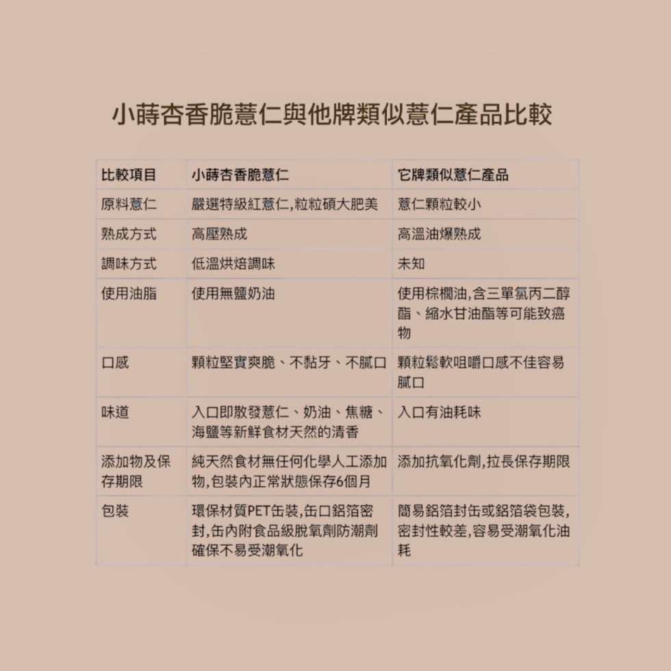 小蒔杏香脆薏仁與他牌類似薏仁產品比較,比較項目,小蒔杏香脆薏仁,它牌類似薏仁產品,原料薏仁,嚴選特級紅薏仁,粒粒碩大肥美薏仁顆粒較小,熟成方式,高壓熟成,高溫油爆熟成,調味方式,低溫烘焙調味,使用油脂,使用無鹽奶油,使用棕櫚油,含三單氯丙二醇,酯、縮