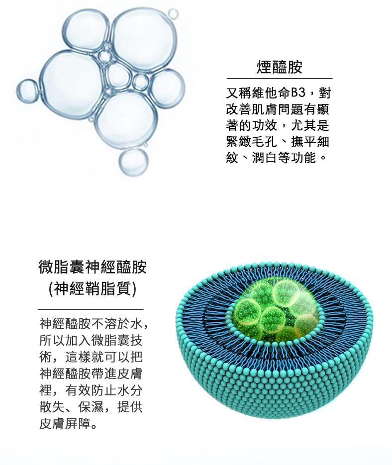 微脂囊神經醯胺，(神經鞘脂質)，神經醯胺不溶於水,所以加入微脂囊技，術,這樣就可以把，神經醯胺帶進皮膚，裡,有效防止水分，散失、保濕,提供，皮膚屏障。煙醯胺，又稱維他命B3,對，改善肌膚問題有顯，著的功效,尤其是，緊緻毛孔、撫平細，紋、潤白等功能。