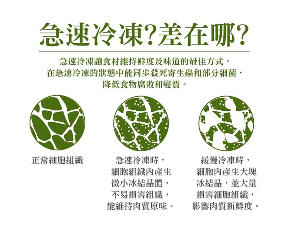 急速冷凍?差在哪?急速冷凍讓食材維持鮮度及味道的最佳方式,在急速冷凍的狀態中能同步殺死寄生蟲和部分細菌,降低食物腐敗和變質。正常細胞組織，急速冷凍時,細胞組織內產生，微小冰結晶體,不易損害組織,能維持肉質原味。緩慢冷凍時,細胞內產生大塊，冰結晶,並大