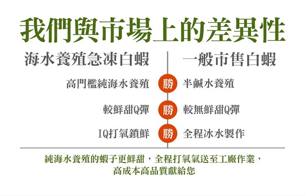 我們與市場上的差異性，海水養殖急凍白蝦，一般市售白蝦，高門檻純海水養殖勝半鹹水養殖，較鮮甜Q彈(勝較無鮮甜Q彈，IQ打氧鎖鮮，勝】全程冰水製作，純海水養殖的蝦子更鮮甜,全程打氧氣送至工廠作業,高成本高品質獻給您。