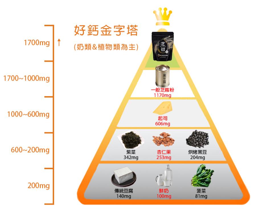 好鈣金字塔，1700mg ↑，(奶類&植物類為主)，初理Ⓡ，一般芝麻粉，杏仁果，傳統豆腐，烘烤黑豆。