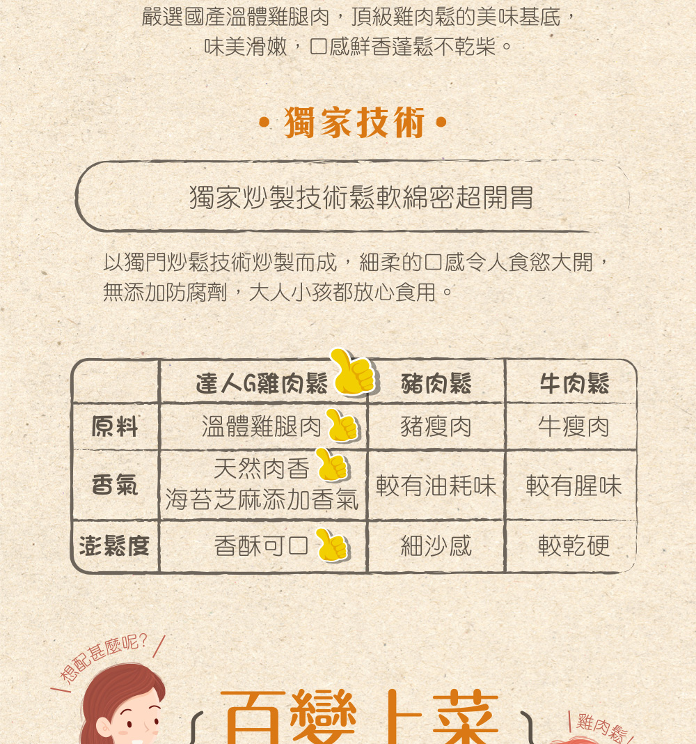 嚴選國產溫體雞腿肉,頂級雞肉鬆的美味基底,味美滑嫩,口感鮮香蓬鬆不乾柴。獨家技術•,獨家炒製技術鬆軟綿密超開胃,以獨門炒鬆技術炒製而成,細柔的口感令人食慾大開,無添加防腐劑,大人小孩都放心食用。澎鬆度,想配甚麼呢?達人G雞肉鬆,溫體雞腿肉,天然肉香,