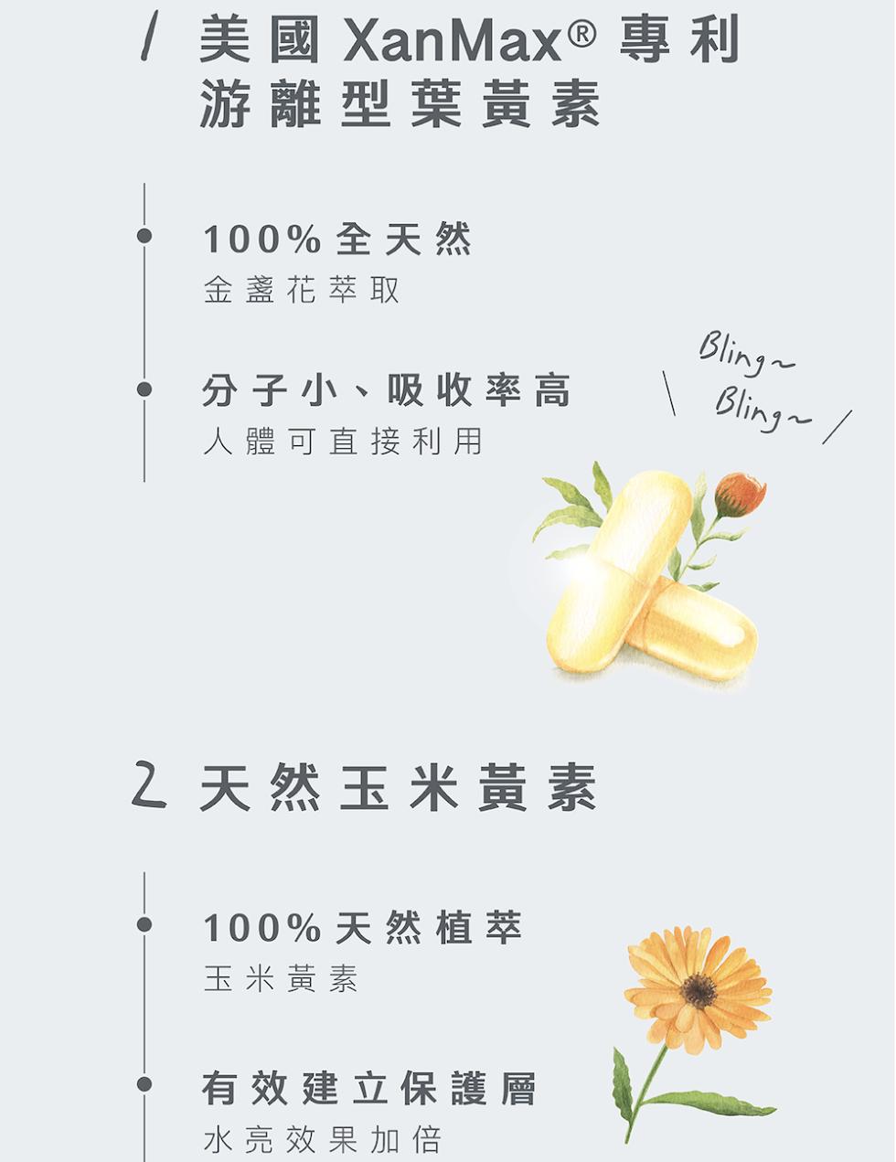 /美國 XanMax®專利，游離型葉黃素，100%全天然，金盞花萃取，分子小、吸收率高，人體可直接利用，2天然玉米黃素，100%天然植萃，玉米黃素，有效建立保護層，水亮效果加倍。
