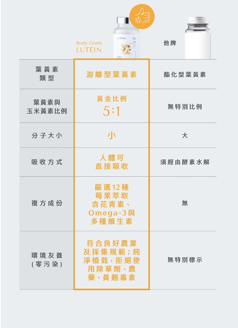 葉黃素，游離型葉黃素，酯化型葉黃素，黃金比例，葉黃素與，無特別比例，玉米黃素比例，分子大小，吸收方式，人體可，直接吸收，須經由酵素水解，複方成份，嚴選12種，莓果萃取，含花青素、Omega-3與，多種維生素，環境友善，(零污染)，符合良好農業，及採集