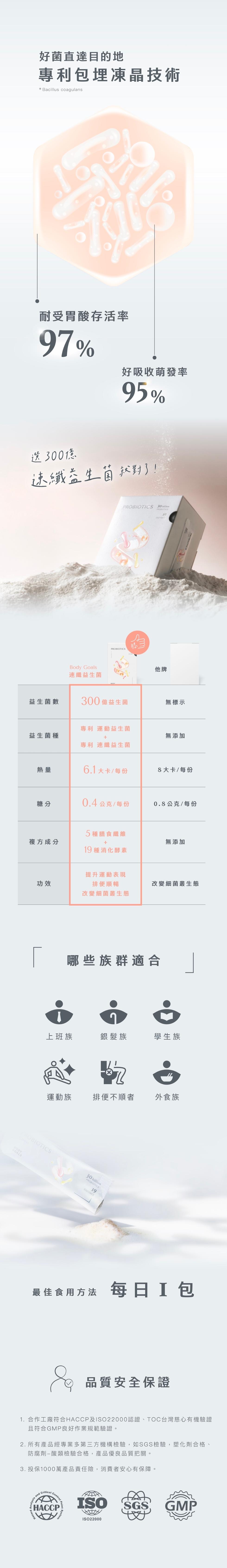 好菌直達目的地，專利包埋凍晶技術，耐受胃酸存活率，好吸收萌發率，選300億，速纖益生菌就對了!速纖益生菌，益生菌數，300 億益生菌，無標示，專利 運動益生菌，益生菌種，無添加，專利 速纖益生菌，6.1大卡/每份，8大卡/每份，0.4公克/每份，0.