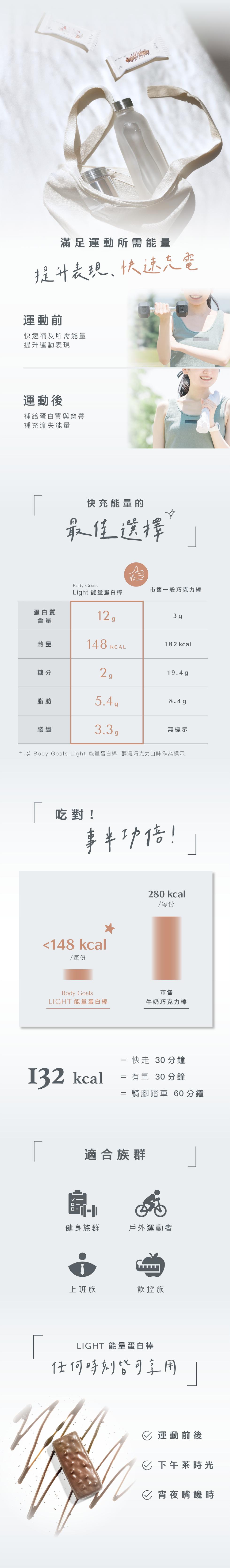 滿足運動所需能量，提升表現、快速充電，運動前，快速補及所需能量，提升運動表現，運動後，補給蛋白質與營養，補充流失能量，快充能量的，最佳選擇，Light 能量蛋白棒，市售一般巧克力棒，蛋白質，無標示， 以 Body Goals Light 能量蛋白棒-